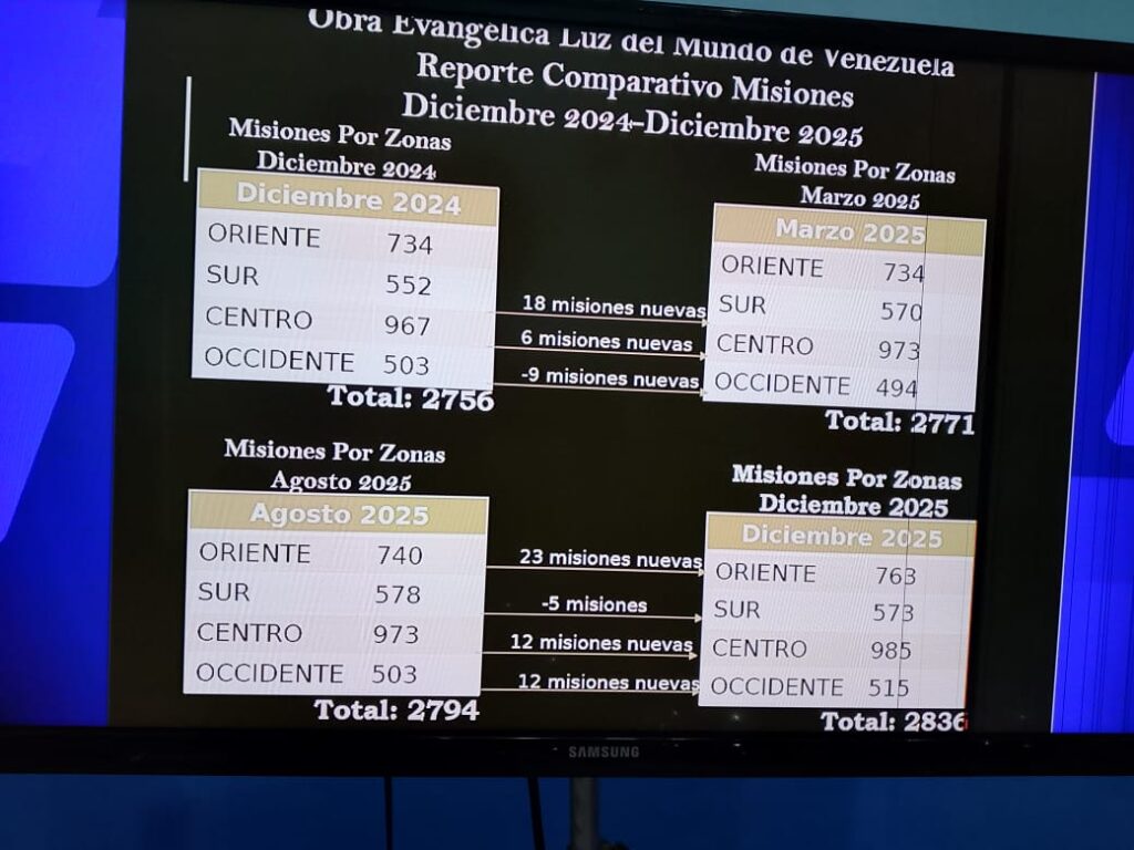 Luz del Mundo cierra el 2025 con 15277 congregaciones
